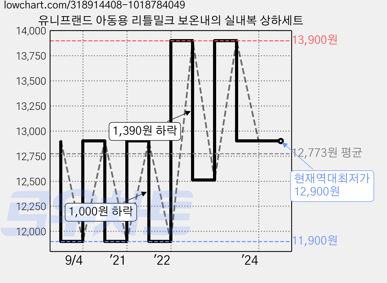유니프랜드 아동용 리틀밀크 보온내의 실내복 상하세트 가격 변동 차트, 현재가 12,900원, 역대최저가