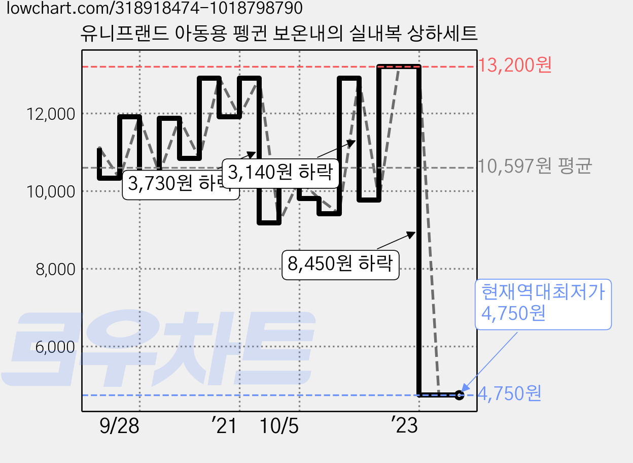 유니프랜드 아동용 펭귄 보온내의 실내복 상하세트 가격 변동 차트, 현재가 4,750원, 역대최저가