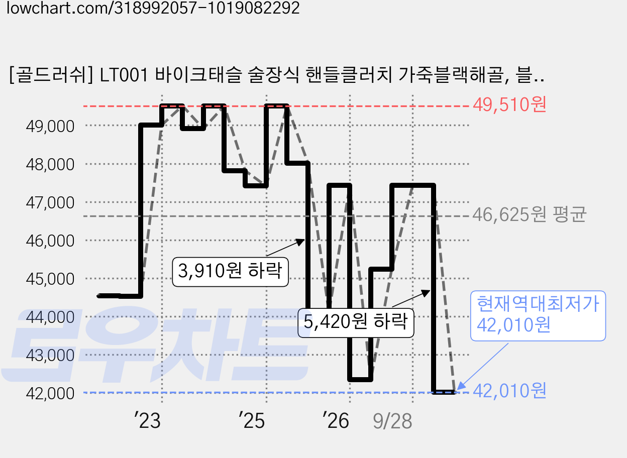 [골드러쉬] LT001 바이크태슬 술장식 핸들클러치 가죽블랙해골, 블랙, 1개 가격 변동 차트, 현재가 42,010원, 역대최저가