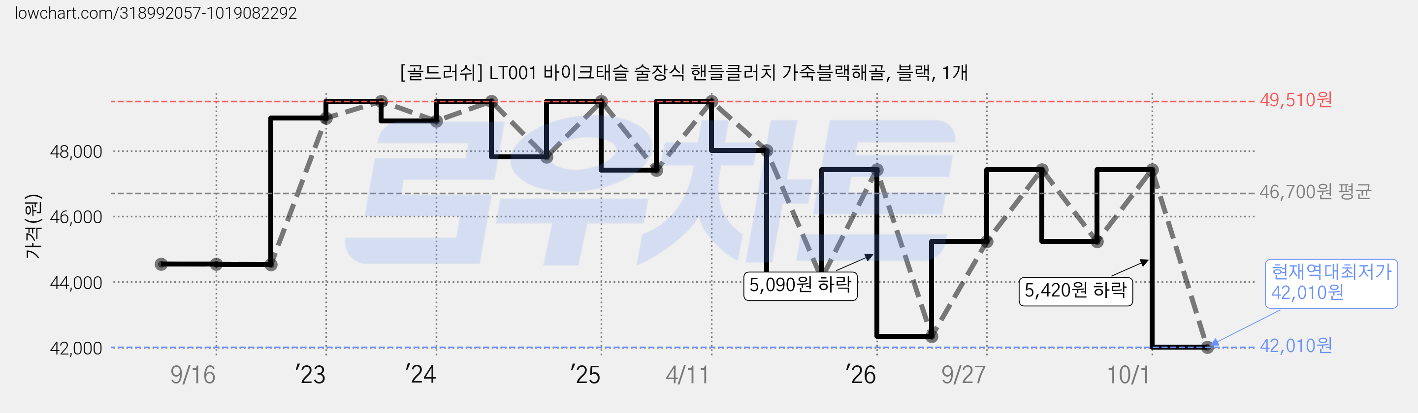 [골드러쉬] LT001 바이크태슬 술장식 핸들클러치 가죽블랙해골, 블랙, 1개 가격 변동 차트, 현재가 42,010원, 역대최저가