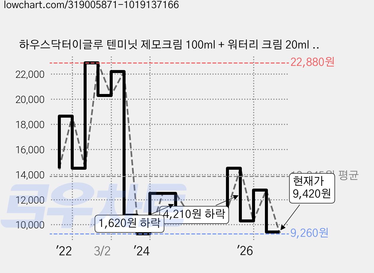 하우스닥터이글루 텐미닛 제모크림 100ml + 워터리 크림 20ml + 세이프티 V오일 10ml, 1개 가격 변동 차트, 현재가 9,420원, 관측 최저가 9,260원