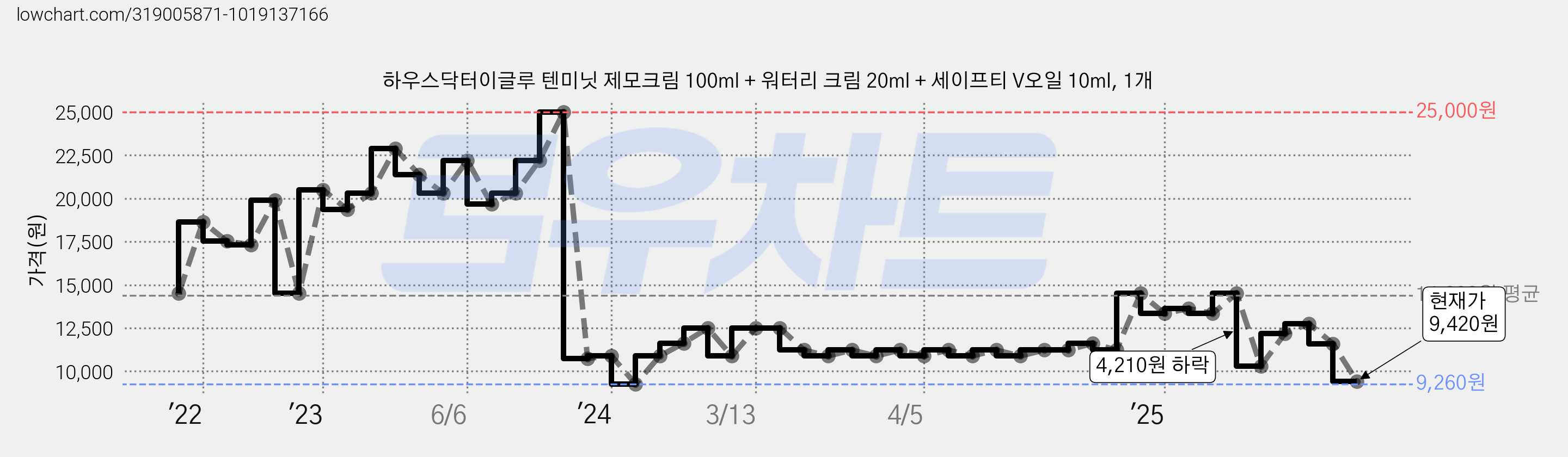 하우스닥터이글루 텐미닛 제모크림 100ml + 워터리 크림 20ml + 세이프티 V오일 10ml, 1개 가격 변동 차트, 현재가 9,420원, 관측 최저가 9,260원