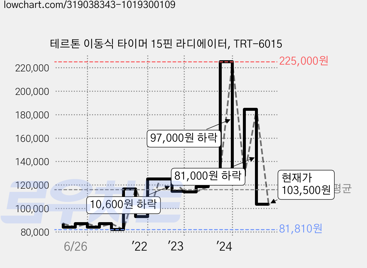 테르톤 이동식 타이머 15핀 라디에이터, TRT-6015 가격 변동 차트, 현재가 103,500원, 관측 최저가 81,810원
