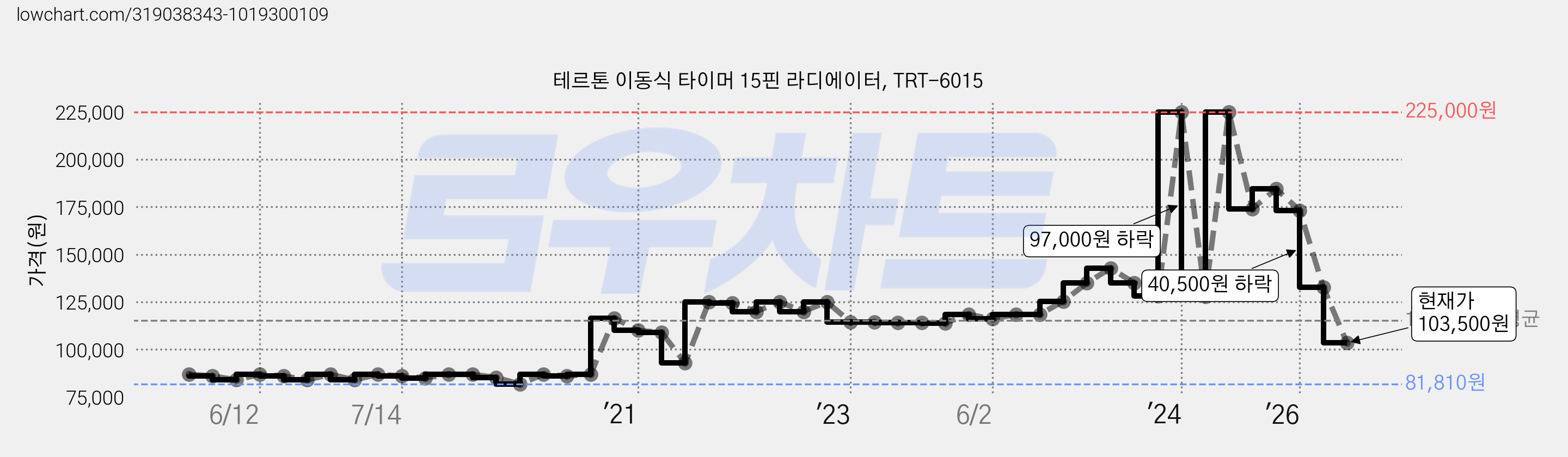 테르톤 이동식 타이머 15핀 라디에이터, TRT-6015 가격 변동 차트, 현재가 103,500원, 관측 최저가 81,810원