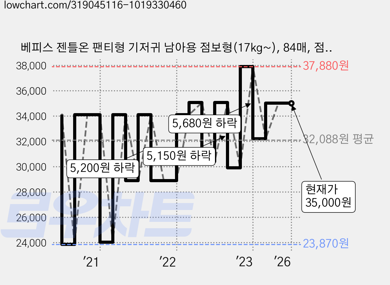 베피스 젠틀온 팬티형 기저귀 남아용 점보형(17kg~), 84매, 점보 가격 변동 차트, 현재가 35,000원, 역대최저가