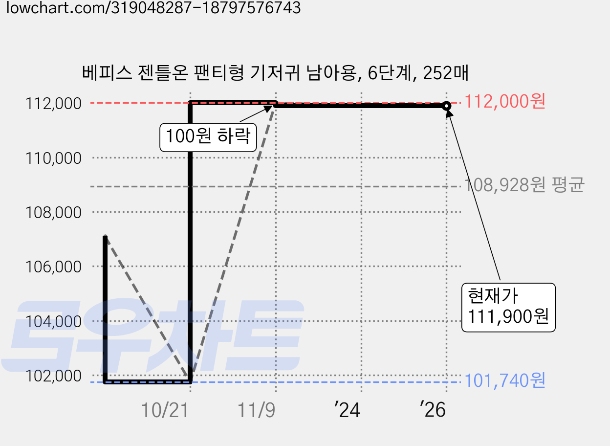 베피스 젠틀온 팬티형 기저귀 남아용, 6단계, 252매 가격 변동 차트, 현재가 111,900원, 역대최저가