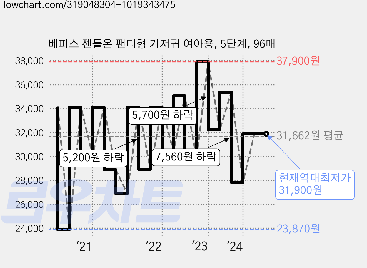 베피스 젠틀온 팬티형 기저귀 여아용, 5단계, 96매 가격 변동 차트, 현재가 31,900원, 역대최저가