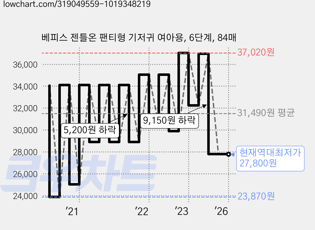 베피스 젠틀온 팬티형 기저귀 여아용, 6단계, 84매 가격 변동 차트, 현재가 27,800원, 역대최저가