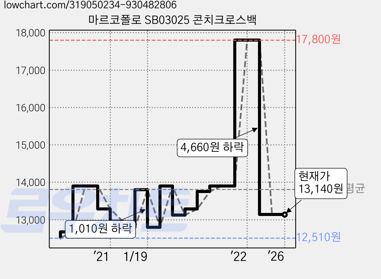 마르코폴로 SB03025 콘치크로스백 가격 변동 차트, 현재가 13,140원, 역대최저가