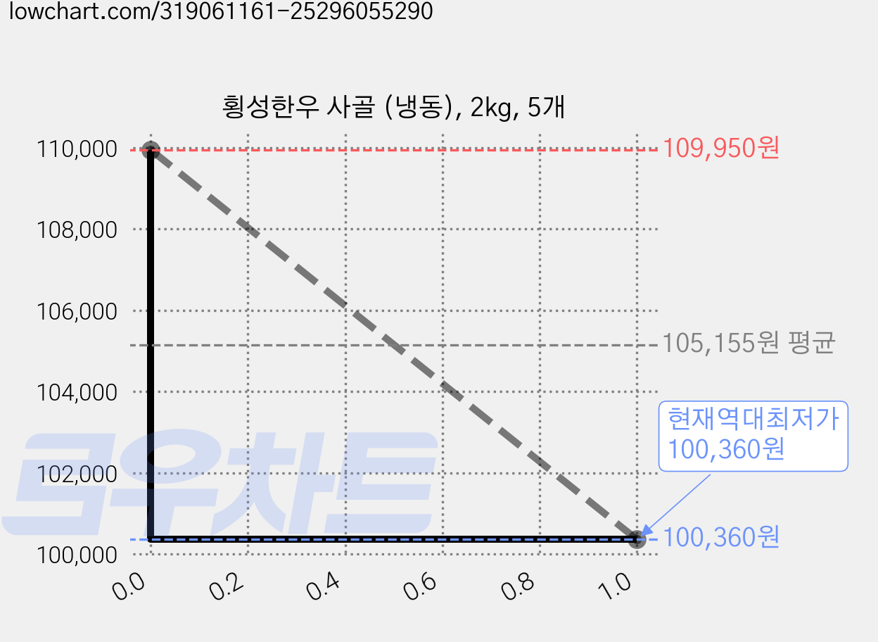 횡성한우 사골 (냉동), 2kg, 5개 가격 변동 차트, 현재가 100,360원, 역대최저가