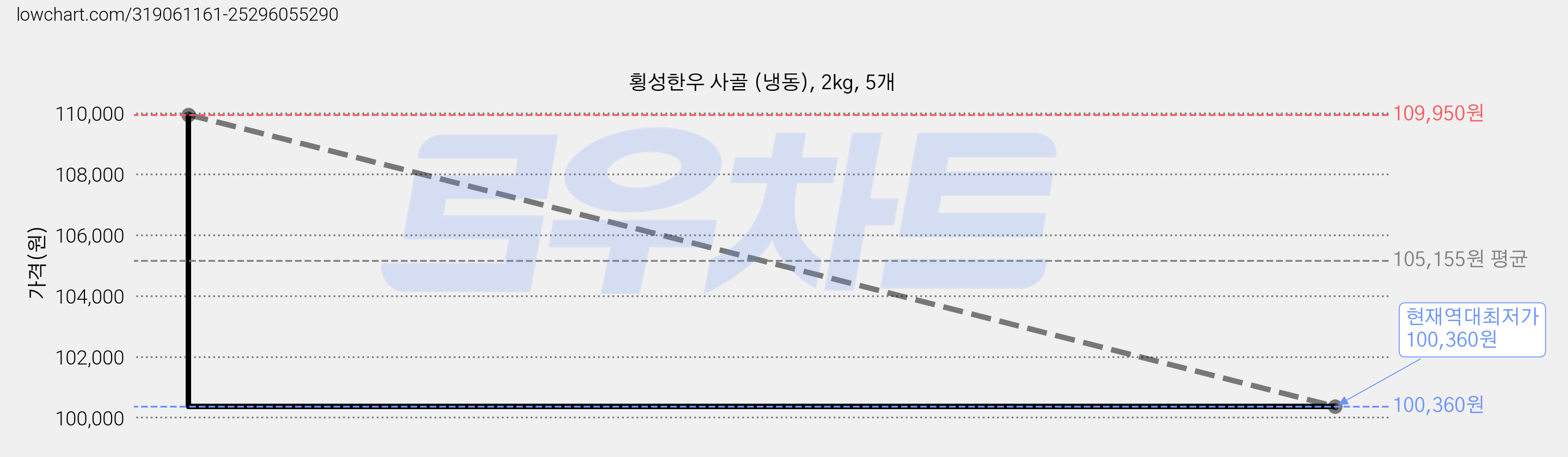 횡성한우 사골 (냉동), 2kg, 5개 가격 변동 차트, 현재가 100,360원, 역대최저가