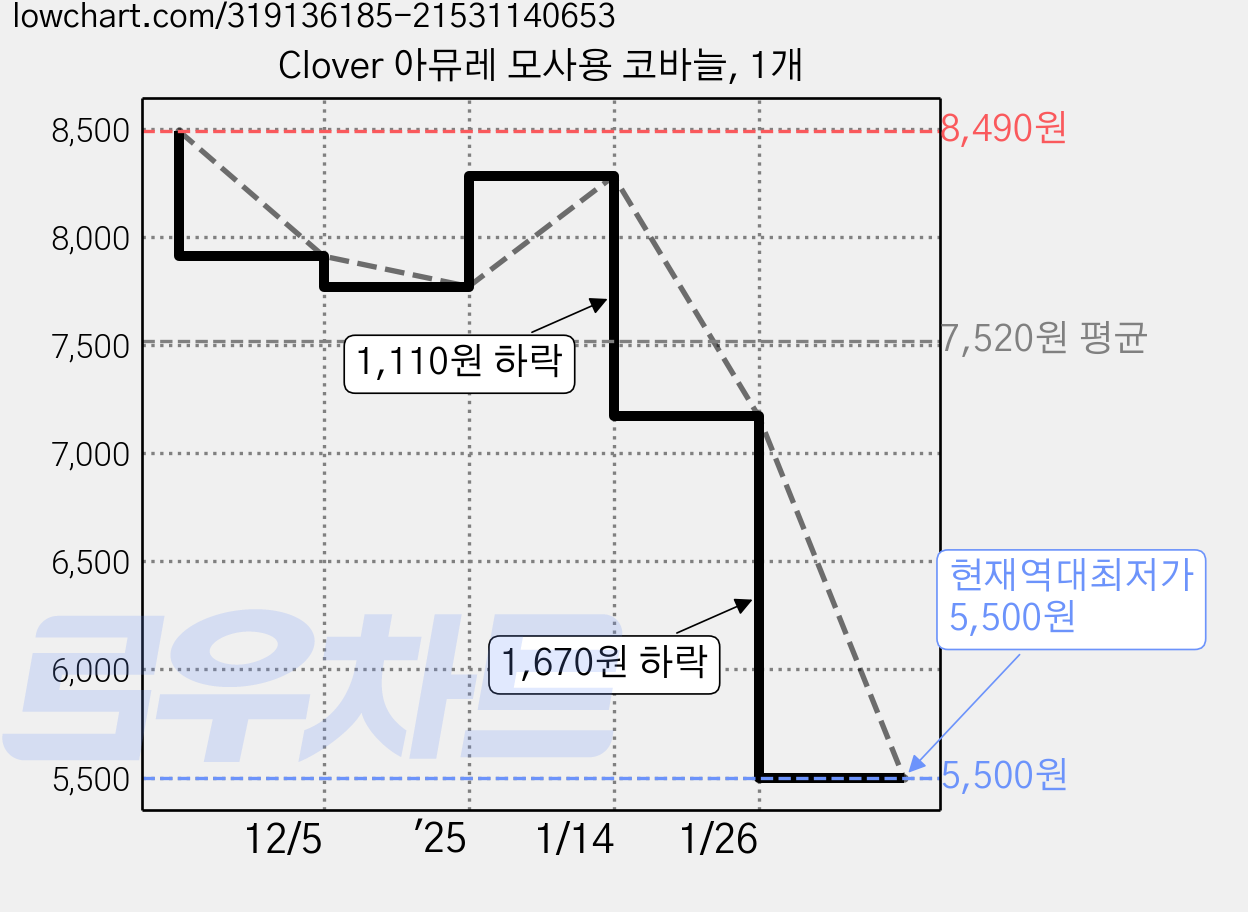 Clover 아뮤레 모사용 코바늘, 1개 가격 변동 차트, 현재가 5,500원, 역대최저가