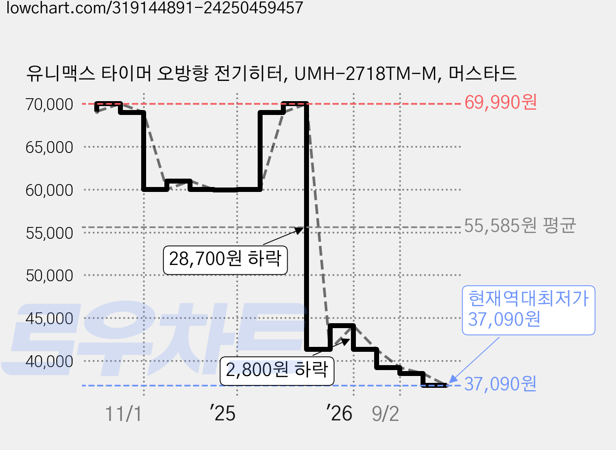 유니맥스 타이머 오방향 전기히터, UMH-2718TM-M, 머스타드 가격 변동 차트, 현재가 37,090원, 역대최저가
