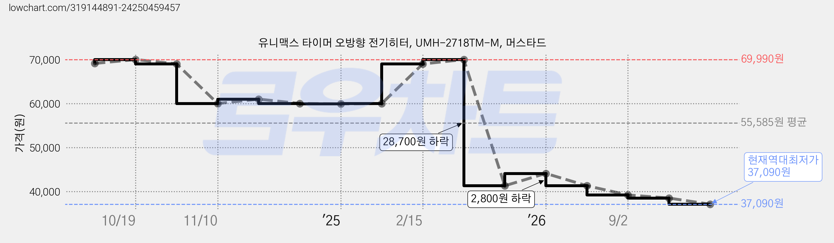 유니맥스 타이머 오방향 전기히터, UMH-2718TM-M, 머스타드 가격 변동 차트, 현재가 37,090원, 역대최저가