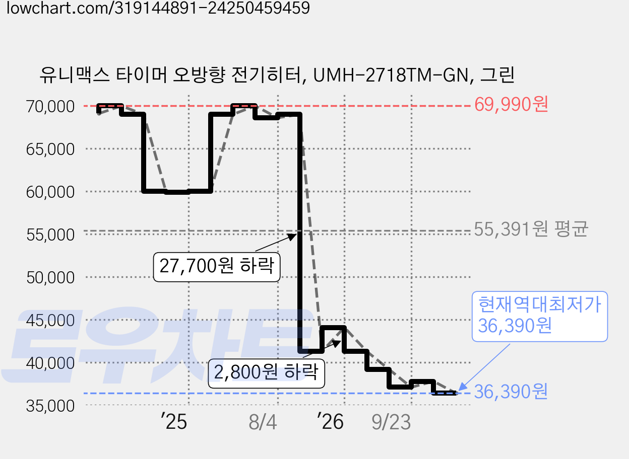 유니맥스 타이머 오방향 전기히터, UMH-2718TM-GN, 그린 가격 변동 차트, 현재가 36,390원, 역대최저가