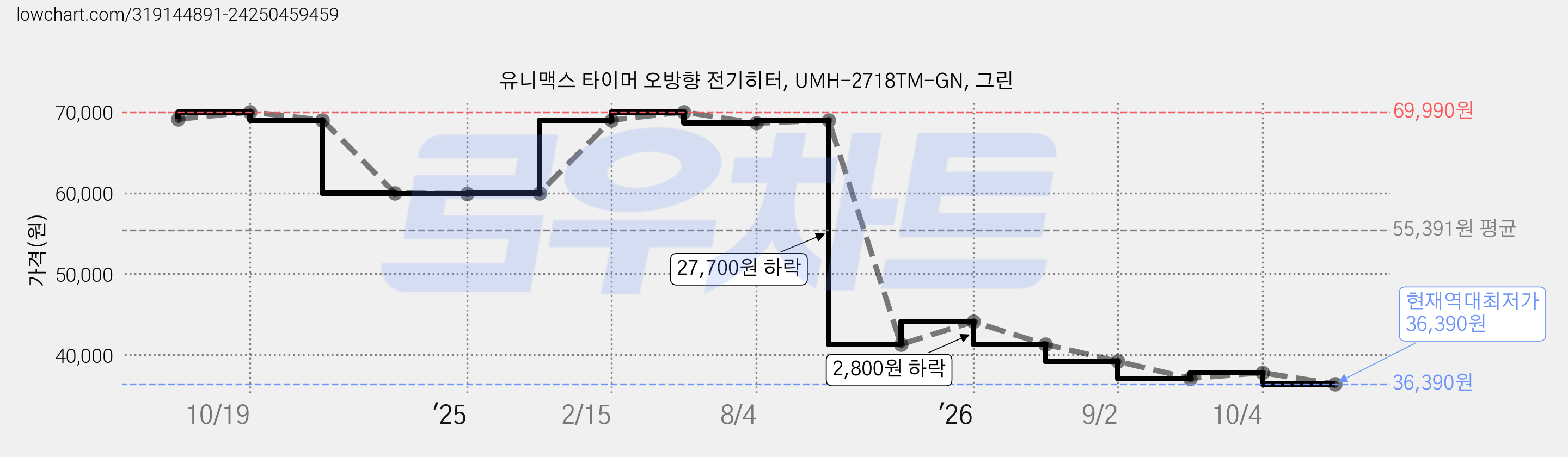 유니맥스 타이머 오방향 전기히터, UMH-2718TM-GN, 그린 가격 변동 차트, 현재가 36,390원, 역대최저가