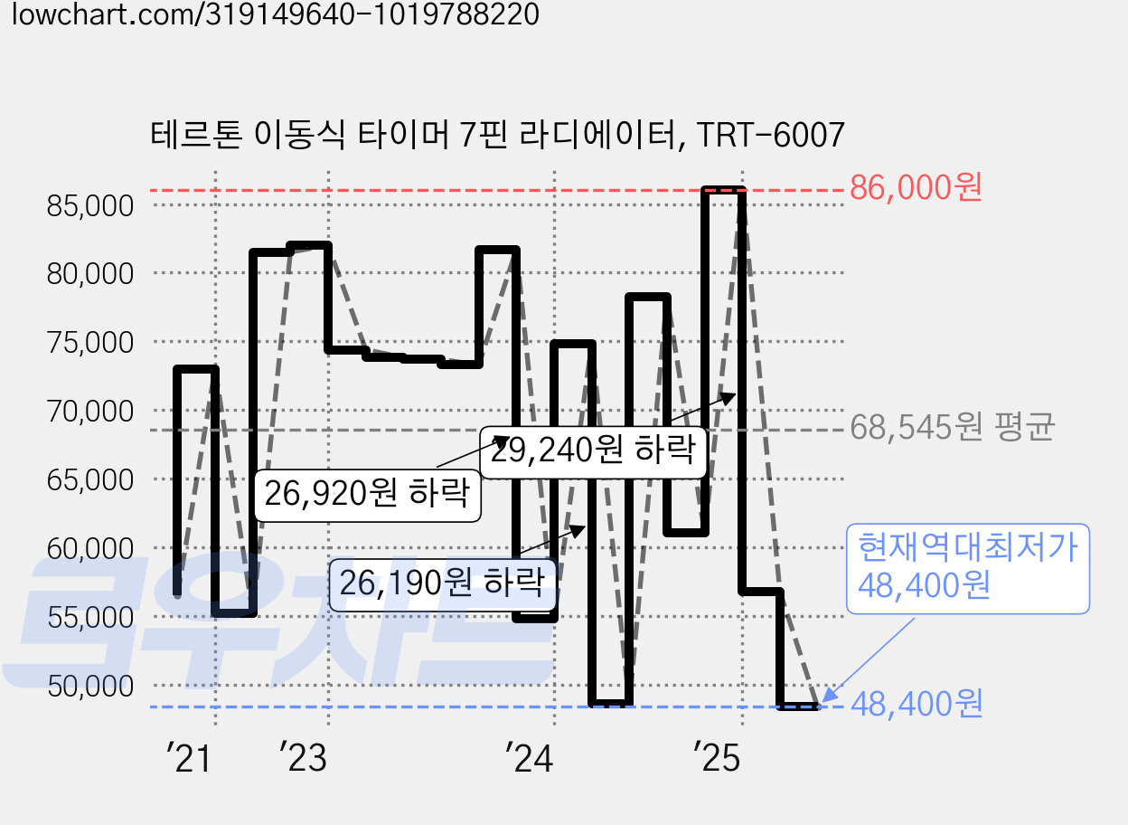 테르톤 이동식 타이머 7핀 라디에이터, TRT-6007 가격 변동 차트, 현재가 48,400원, 역대최저가