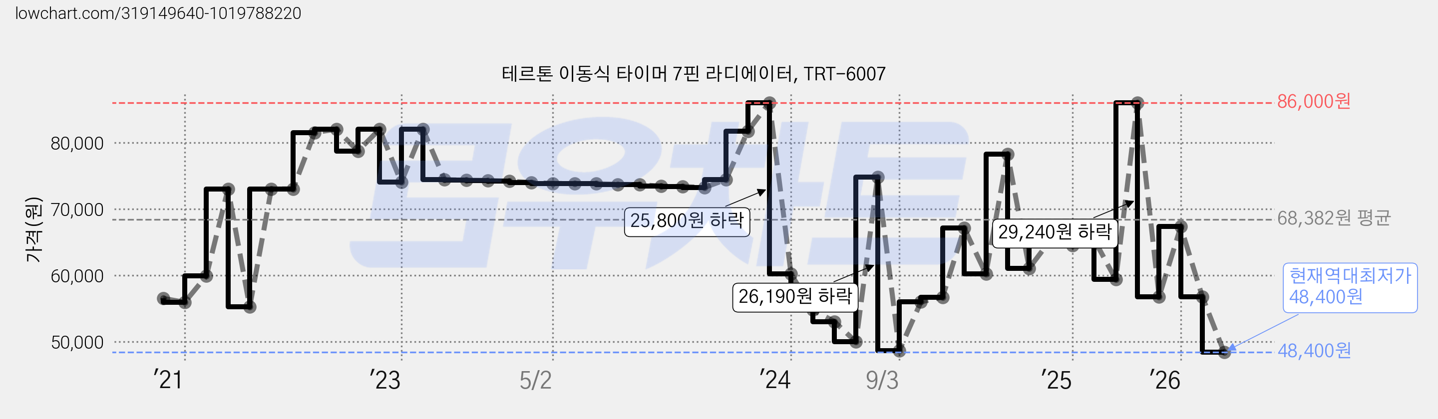 테르톤 이동식 타이머 7핀 라디에이터, TRT-6007 가격 변동 차트, 현재가 48,400원, 역대최저가