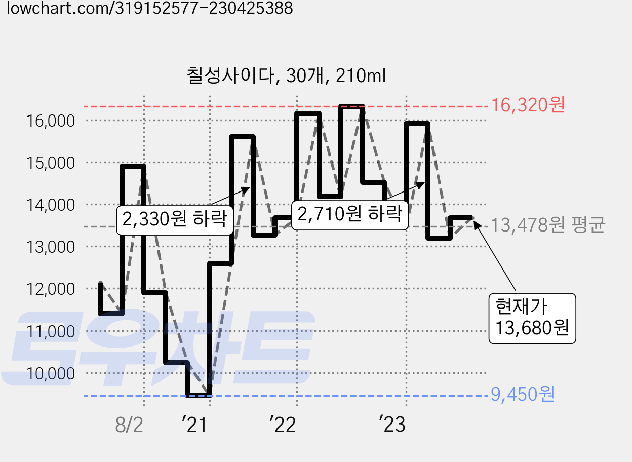 칠성사이다, 30개, 210ml 가격 변동 차트, 현재가 13,680원, 관측 최저가 9,450원
