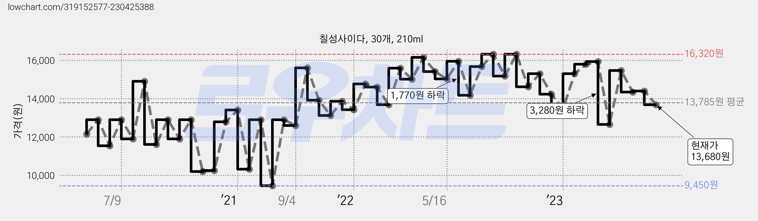 칠성사이다, 30개, 210ml 가격 변동 차트, 현재가 13,680원, 관측 최저가 9,450원