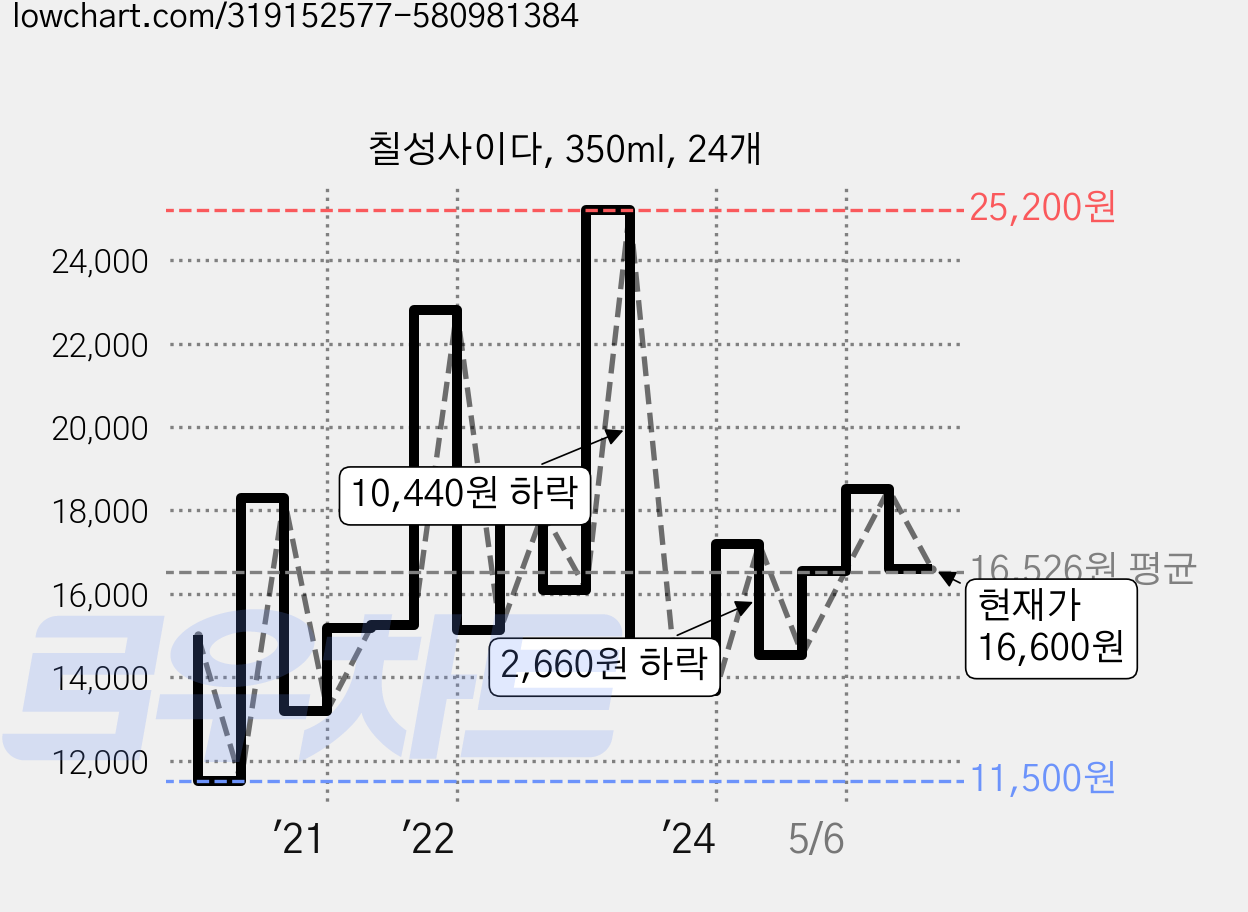 칠성사이다, 350ml, 24개 가격 변동 차트, 현재가 16,600원, 관측 최저가 11,500원