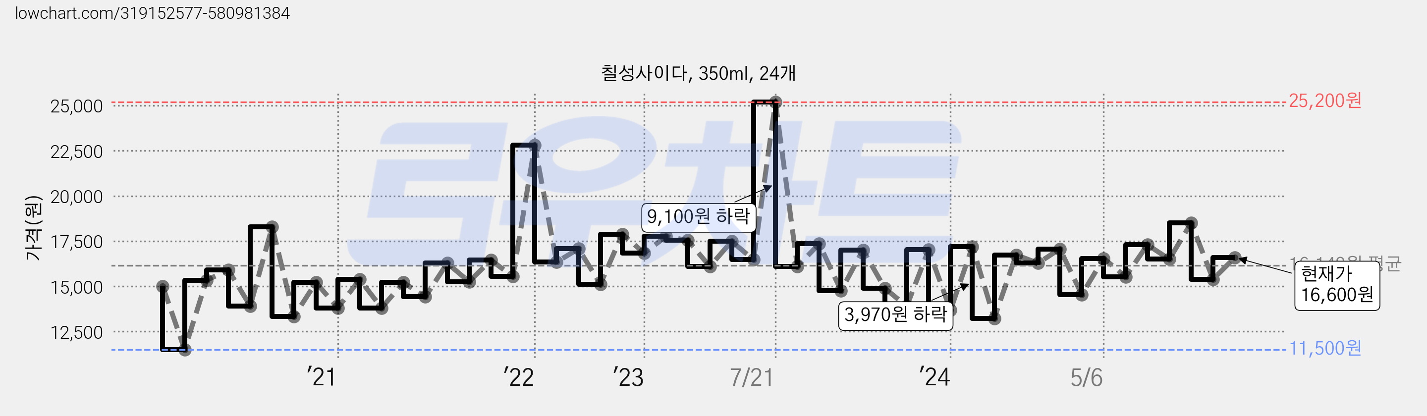 칠성사이다, 350ml, 24개 가격 변동 차트, 현재가 16,600원, 관측 최저가 11,500원