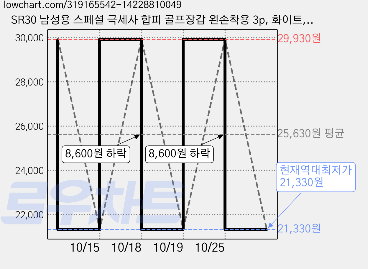 SR30 남성용 스페셜 극세사 합피 골프장갑 왼손착용 3p, 화이트, 3개 가격 변동 차트, 현재가 21,330원, 역대최저가