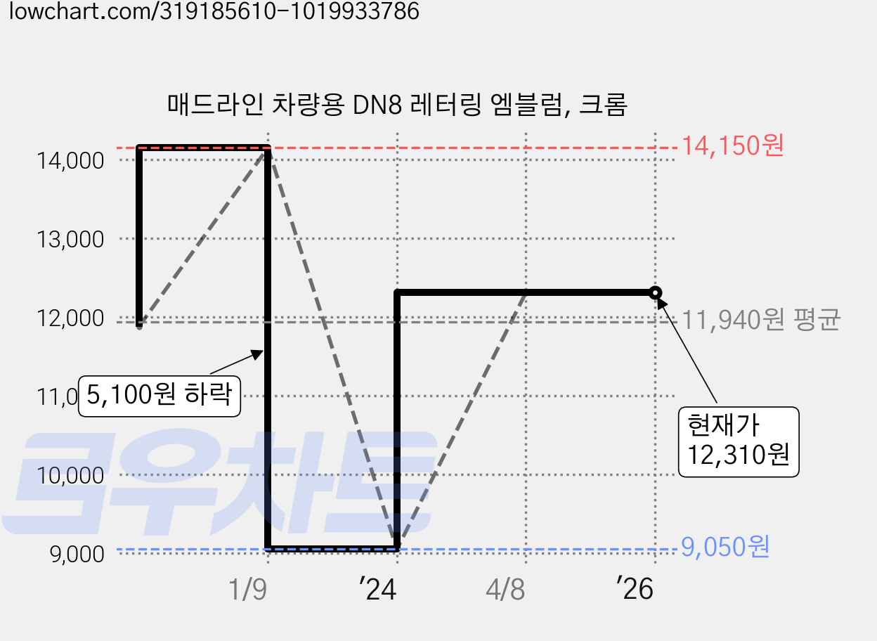 매드라인 차량용 DN8 레터링 엠블럼, 크롬 가격 변동 차트, 현재가 12,310원, 역대최저가