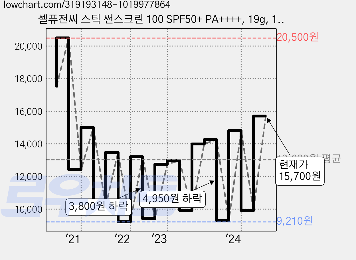 셀퓨전씨 스틱 썬스크린 100 SPF50+ PA++++, 19g, 1개 가격 변동 차트, 현재가 15,700원, 관측 최저가 8,420원