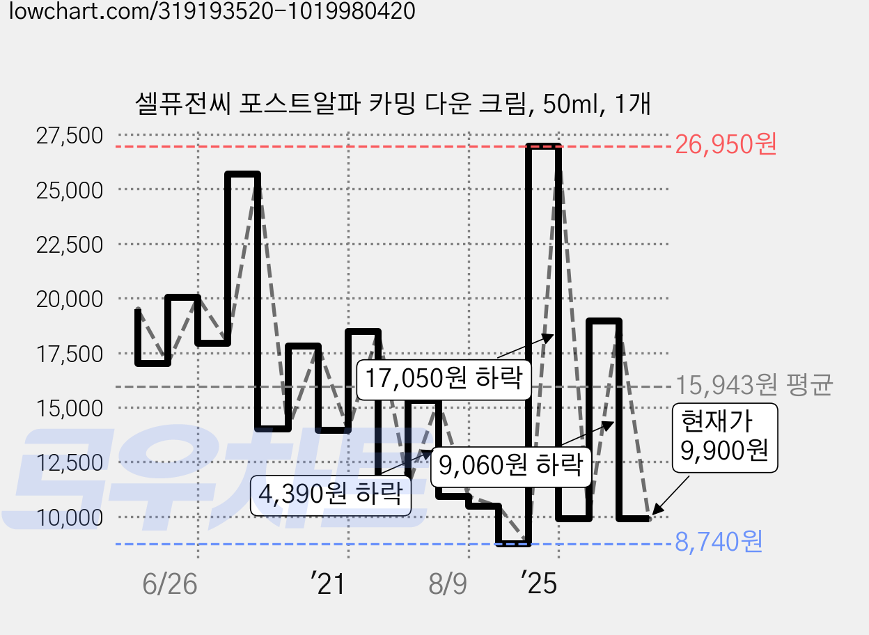 셀퓨전씨 포스트알파 카밍 다운 크림, 50ml, 1개 가격 변동 차트, 현재가 9,900원, 관측 최저가 7,490원