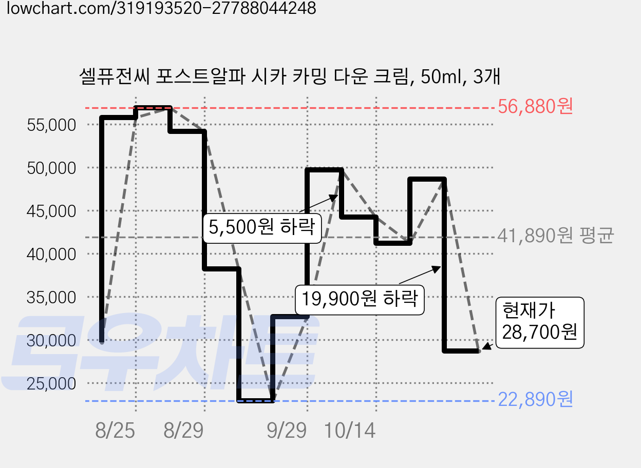 셀퓨전씨 포스트알파 시카 카밍 다운 크림, 50ml, 3개 가격 변동 차트, 현재가 28,700원, 관측 최저가 22,890원