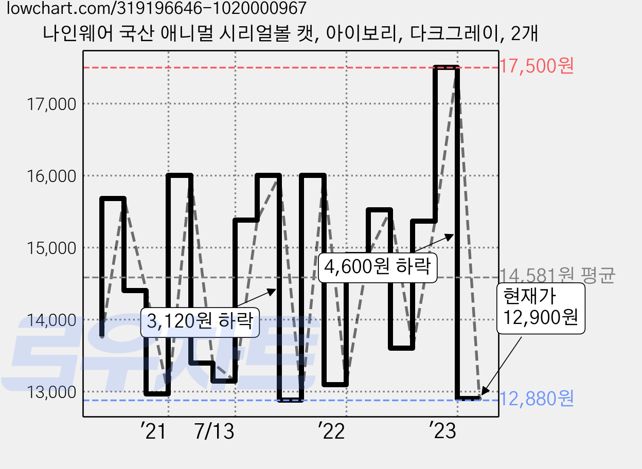나인웨어 국산 애니멀 시리얼볼 캣, 아이보리, 다크그레이, 2개 가격 변동 차트, 현재가 12,900원, 관측 최저가 12,880원