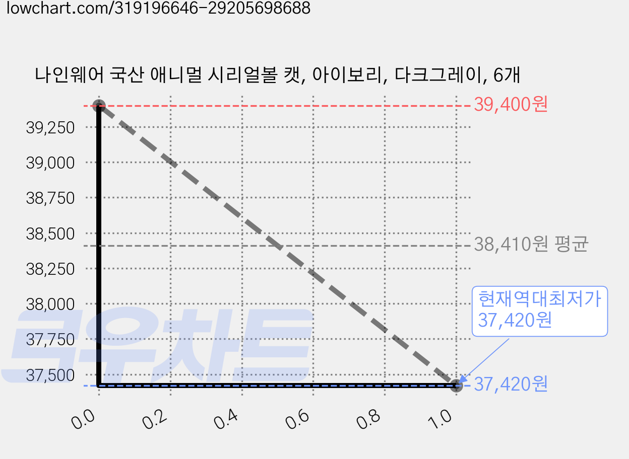 나인웨어 국산 애니멀 시리얼볼 캣, 아이보리, 다크그레이, 6개 가격 변동 차트, 현재가 37,420원, 역대최저가