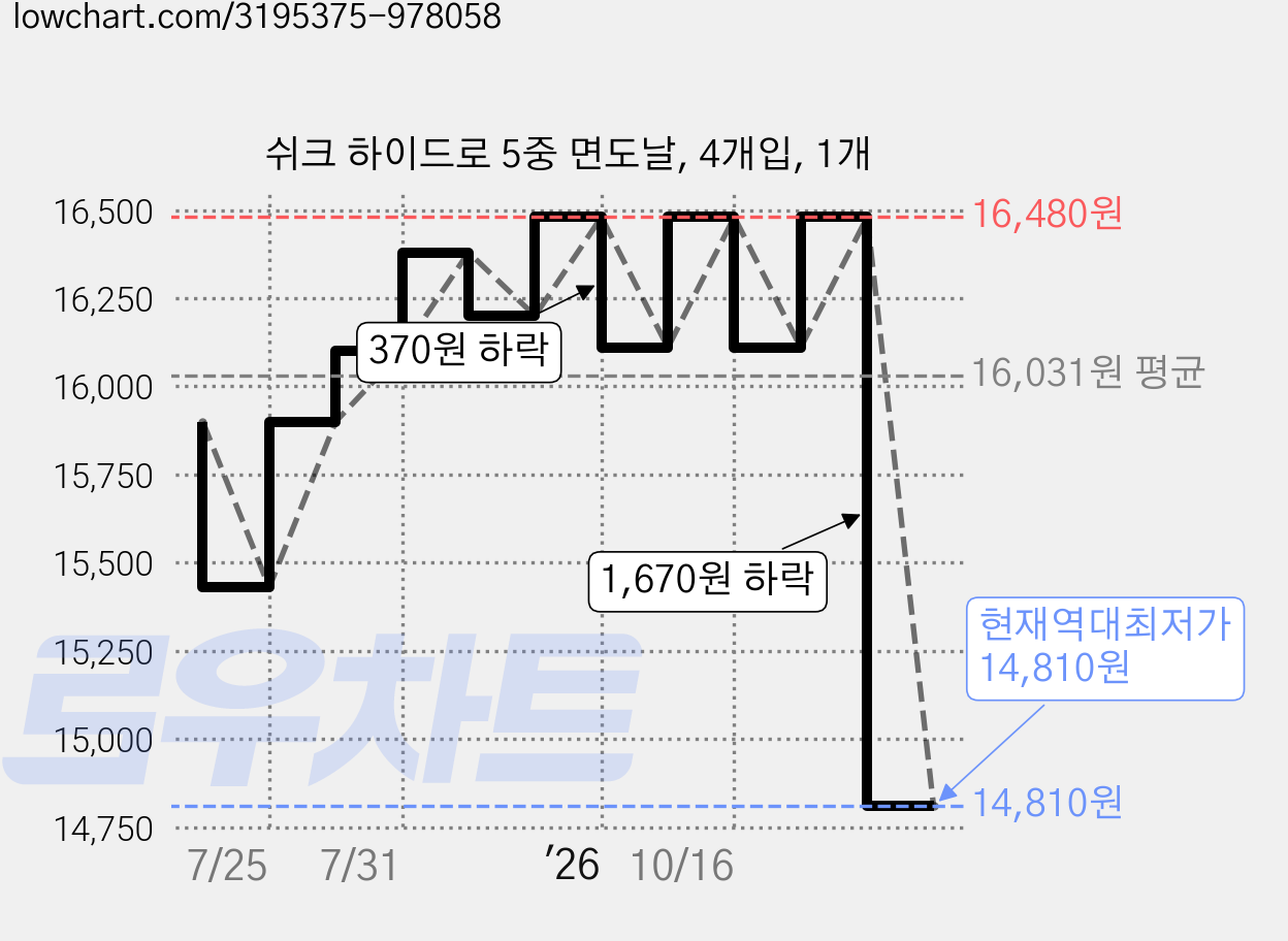 쉬크 하이드로 5중 면도날, 4개입, 1개 가격 변동 차트, 현재가 14,810원, 역대최저가