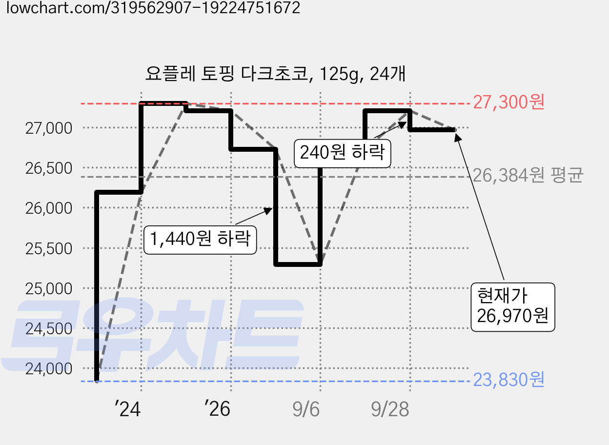 요플레 토핑 다크초코, 125g, 24개 가격 변동 차트, 현재가 26,970원, 관측 최저가 23,830원
