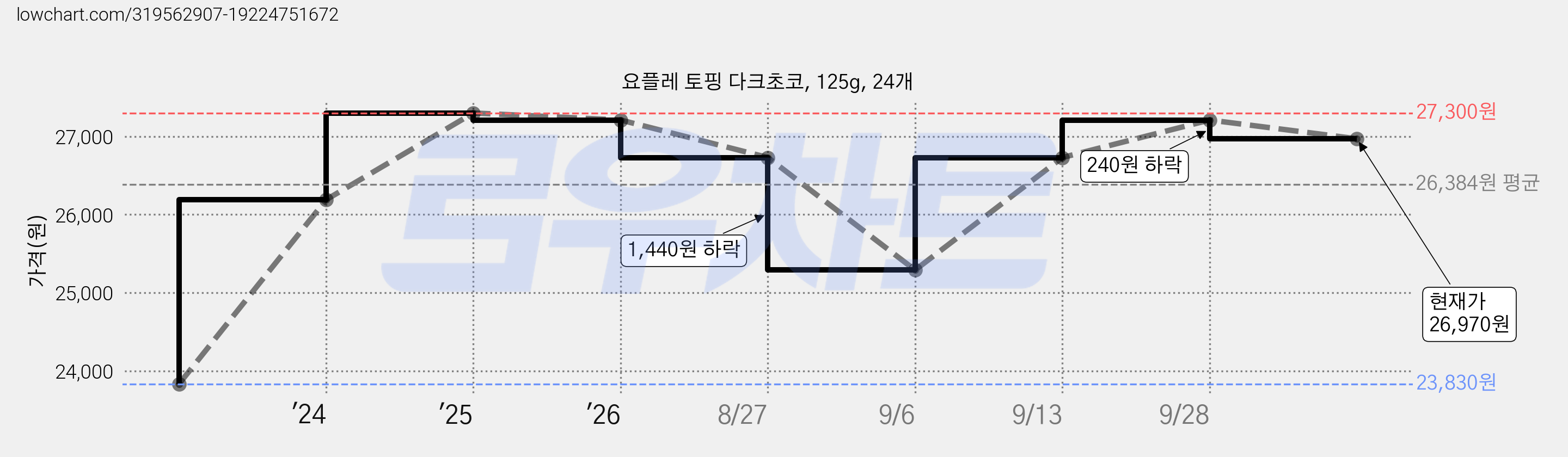 요플레 토핑 다크초코, 125g, 24개 가격 변동 차트, 현재가 26,970원, 관측 최저가 23,830원