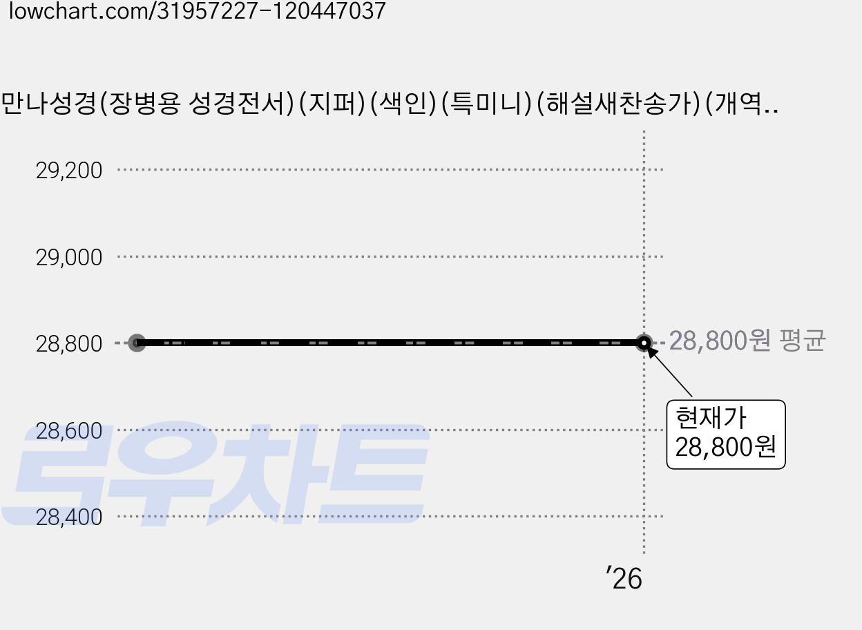 만나성경(장병용 성경전서)(지퍼)(색인)(특미니)(해설새찬송가)(개역개정), 성서원 가격 변동 차트, 현재가 28,800원