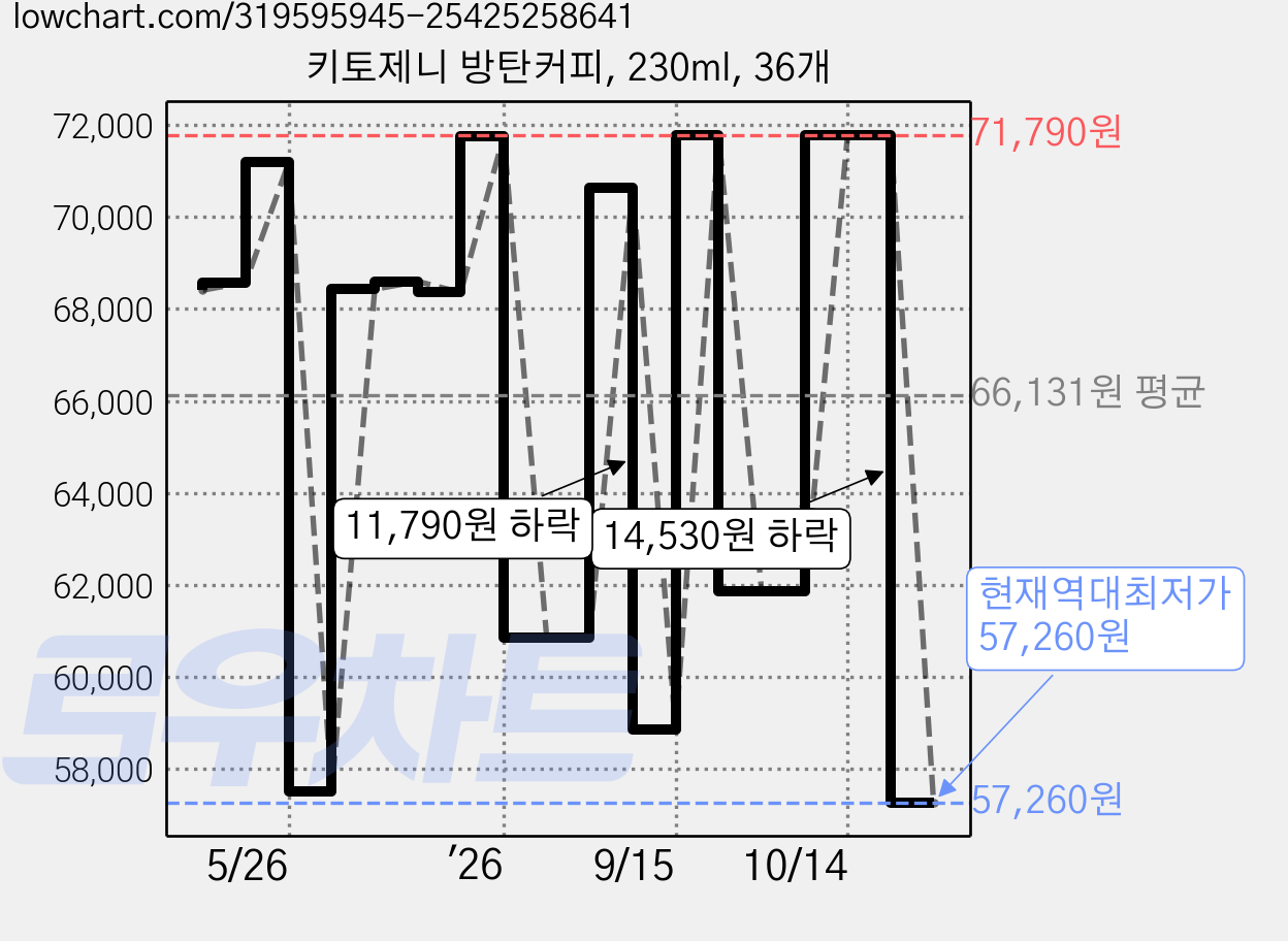 키토제니 방탄커피, 230ml, 36개 가격 변동 차트, 현재가 57,260원, 역대최저가