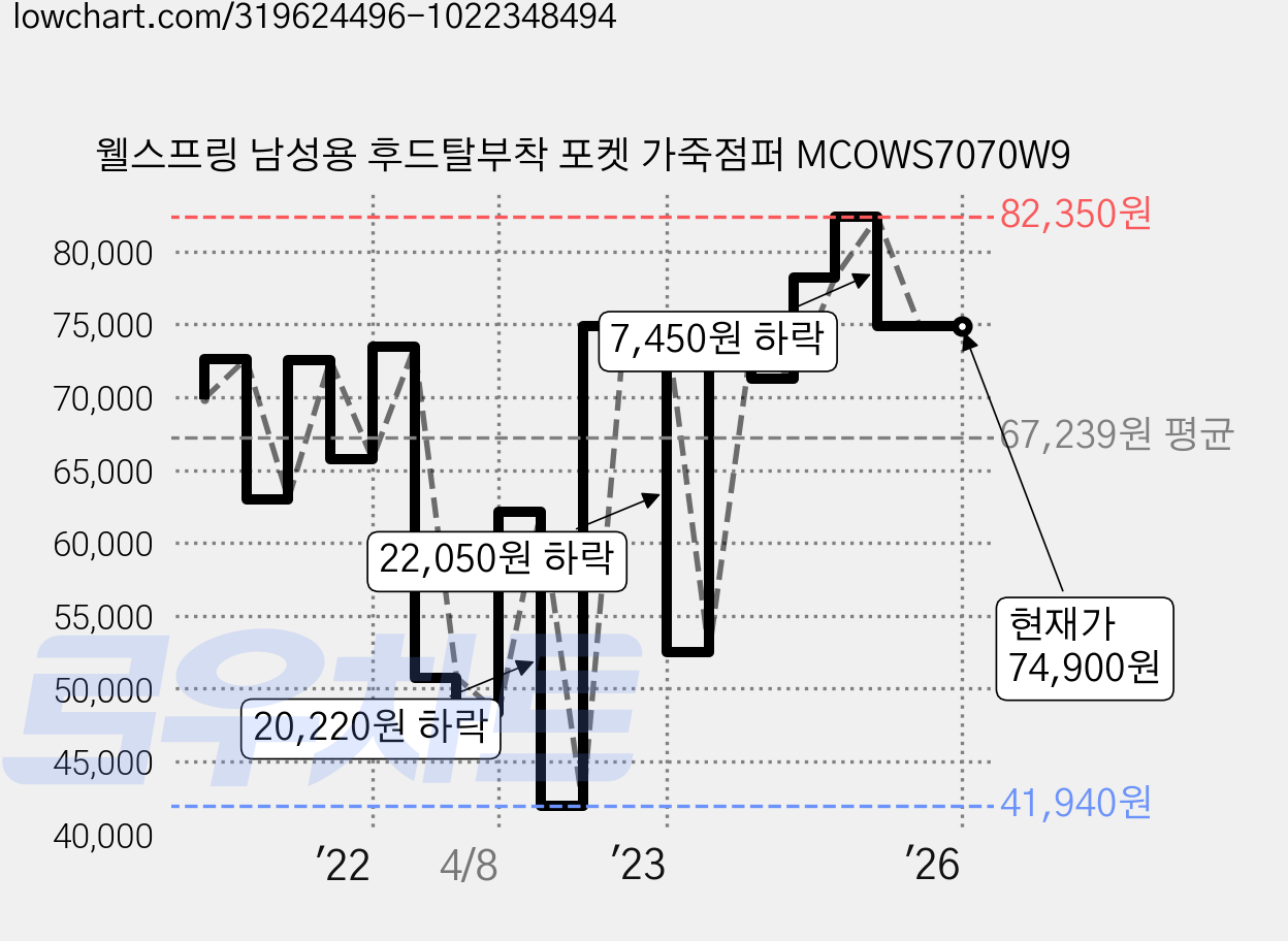 웰스프링 남성용 후드탈부착 포켓 가죽점퍼 MCOWS7070W9 가격 변동 차트, 현재가 74,900원, 역대최저가