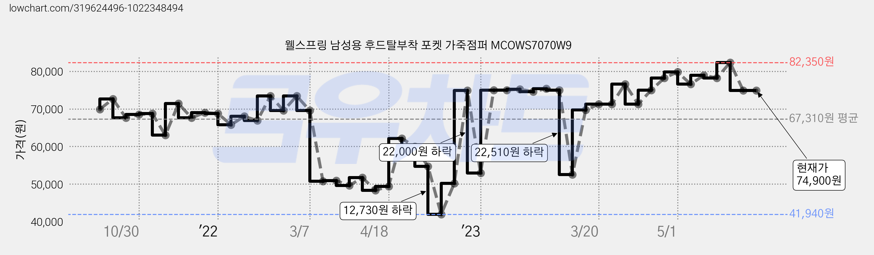 웰스프링 남성용 후드탈부착 포켓 가죽점퍼 MCOWS7070W9 가격 변동 차트, 현재가 74,900원, 역대최저가