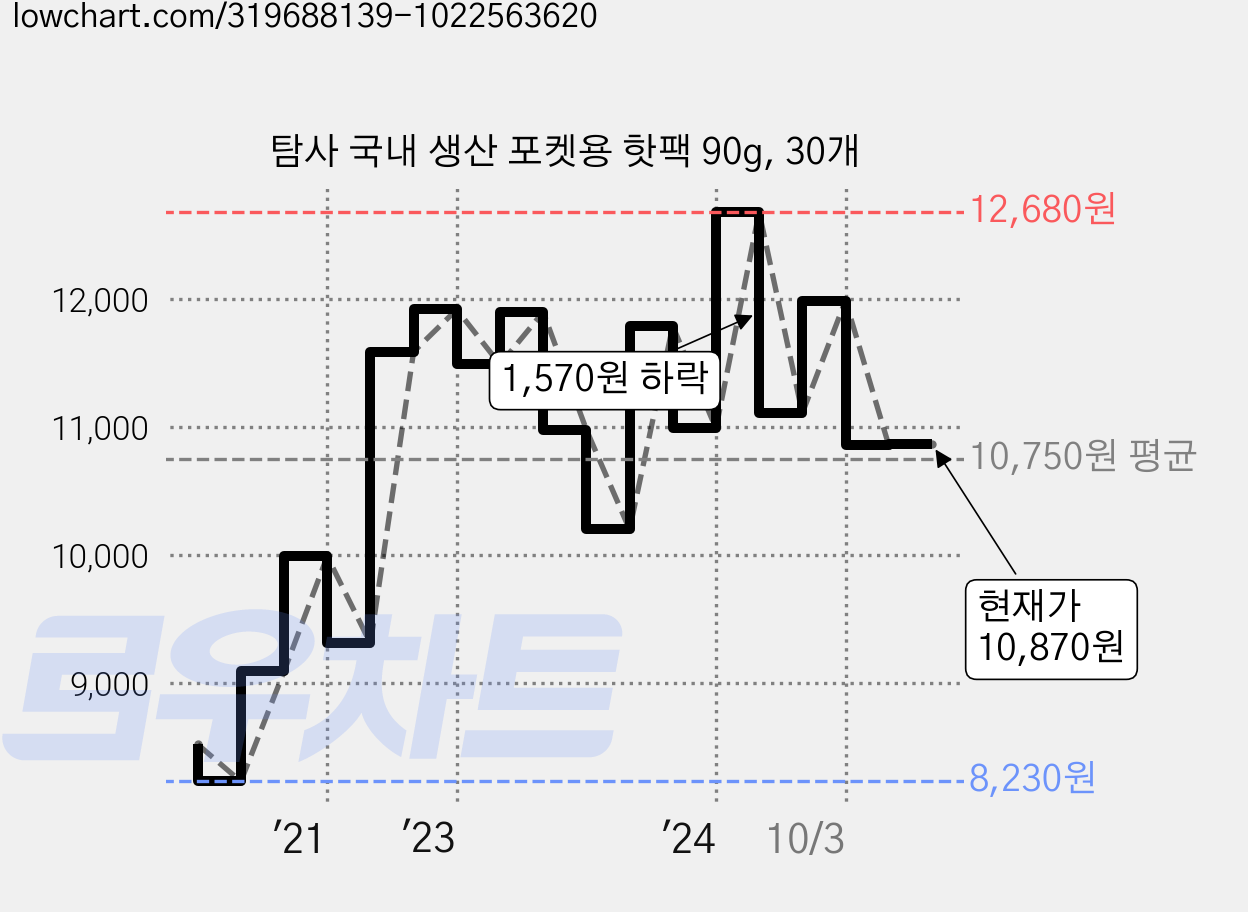 탐사 국내 생산 포켓용 핫팩 90g, 30개 가격 변동 차트, 현재가 10,870원, 관측 최저가 8,230원
