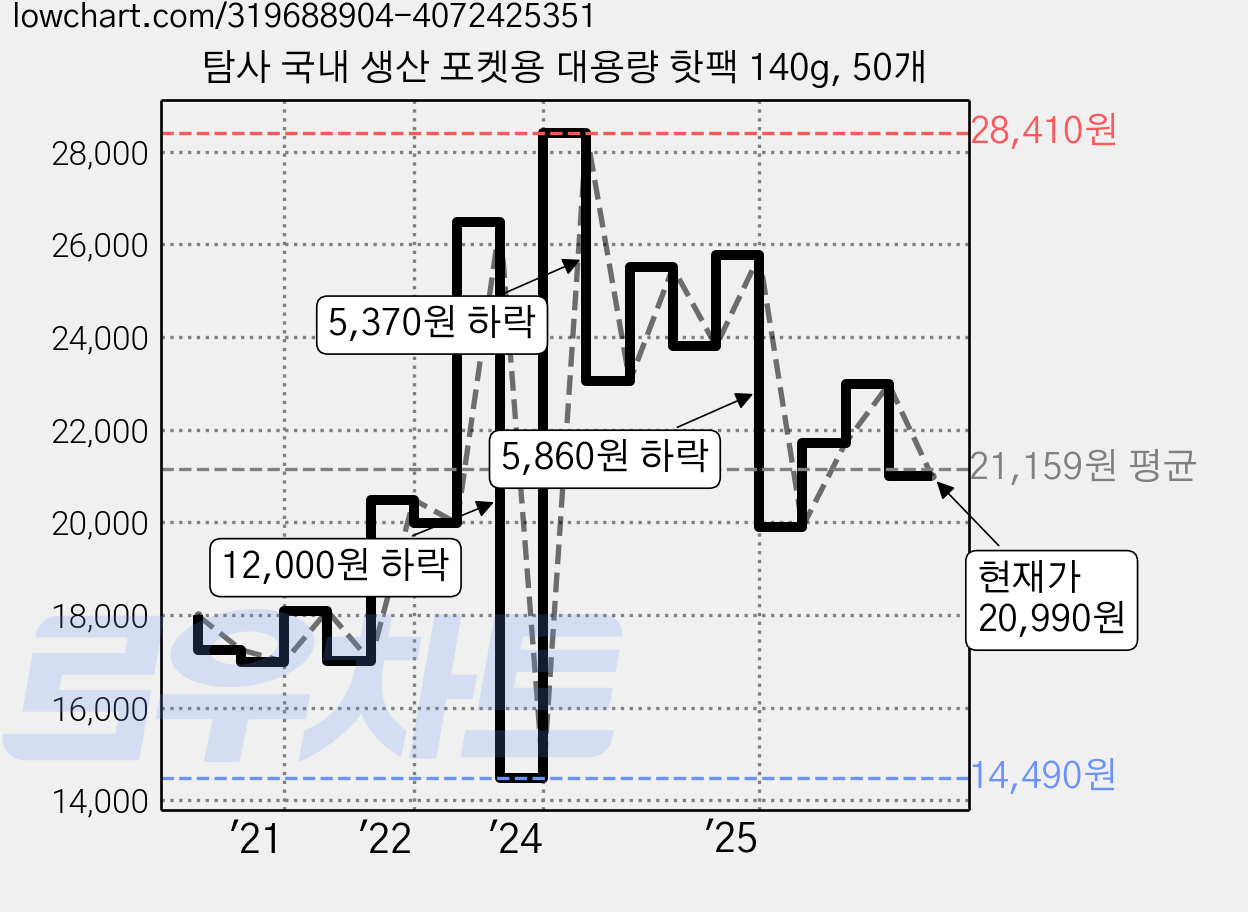 탐사 국내 생산 포켓용 대용량 핫팩 140g, 50개 가격 변동 차트, 현재가 20,990원, 관측 최저가 14,490원
