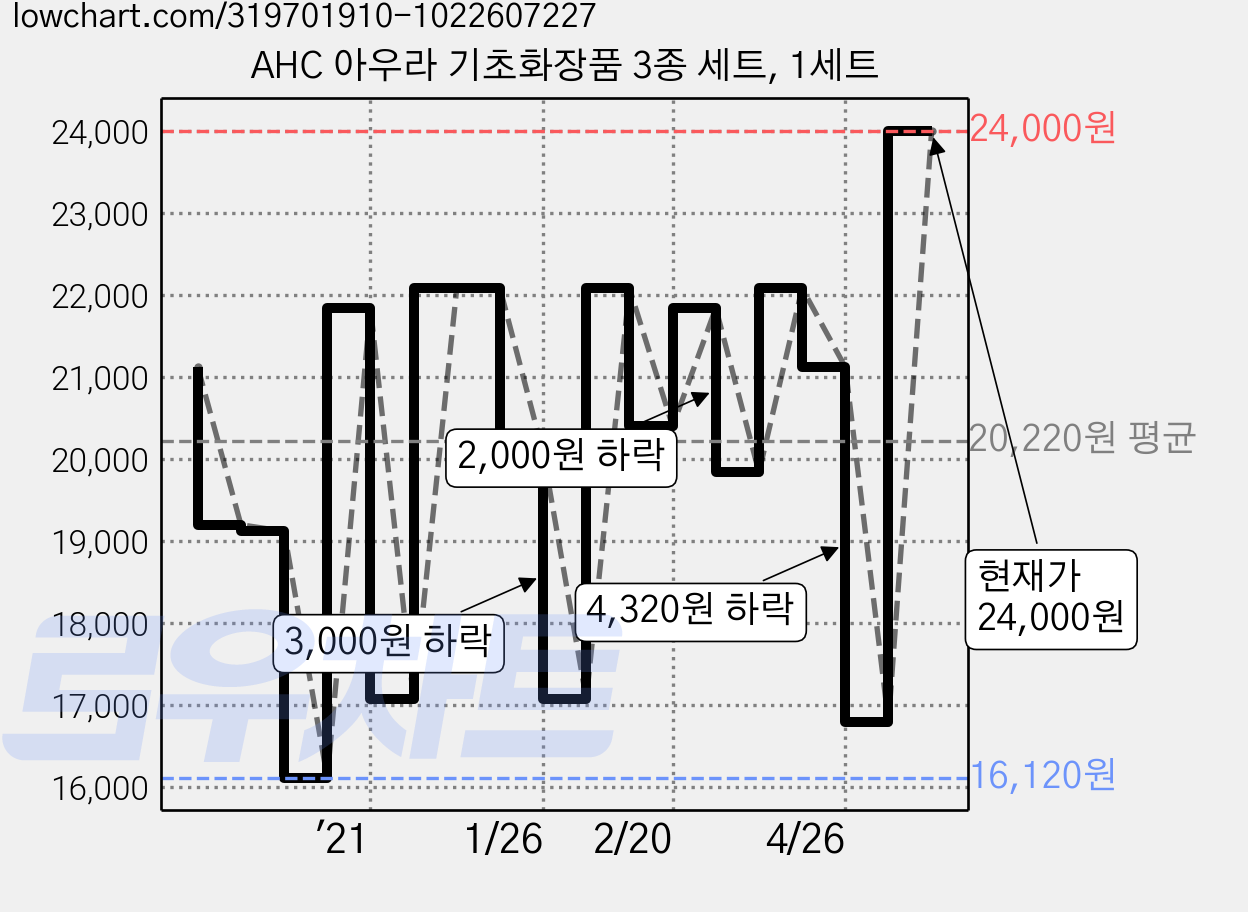 AHC 아우라 기초화장품 3종 세트, 1세트 가격 변동 차트, 현재가 24,000원, 관측 최저가 16,120원