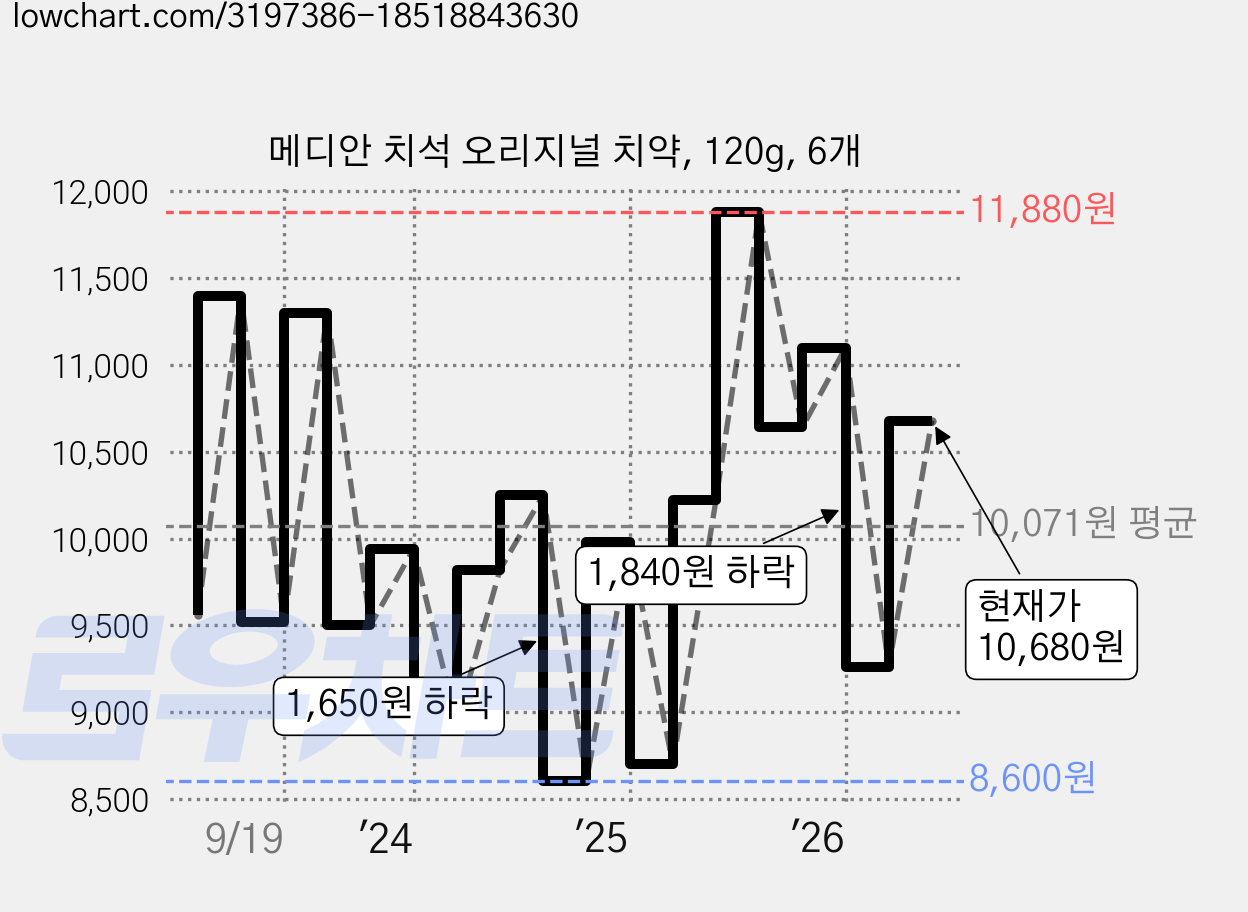 메디안 치석 오리지널 치약, 120g, 6개 가격 변동 차트, 현재가 10,680원, 관측 최저가 8,600원