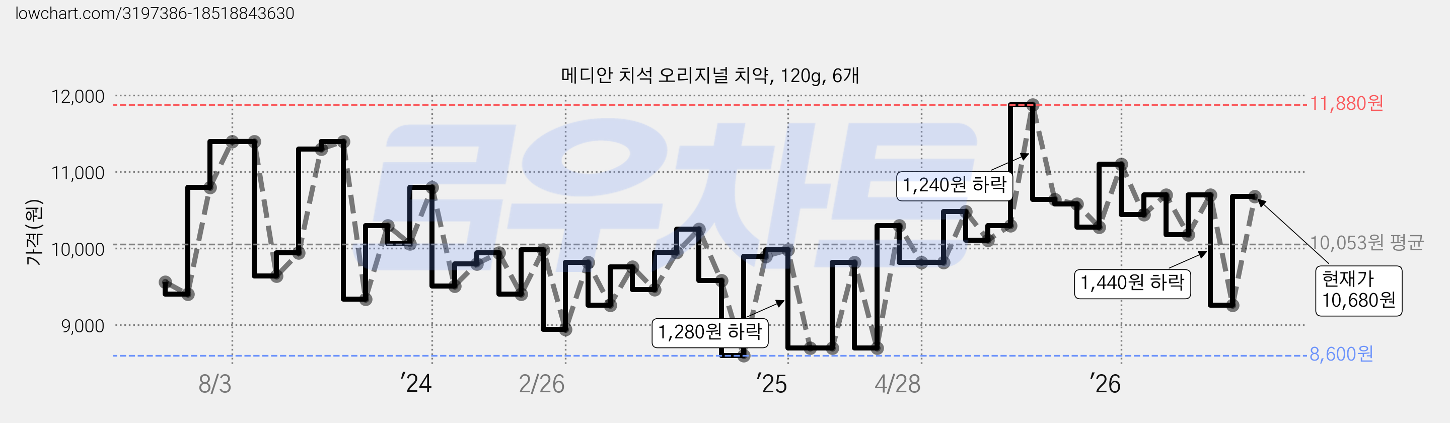 메디안 치석 오리지널 치약, 120g, 6개 가격 변동 차트, 현재가 10,680원, 관측 최저가 8,600원