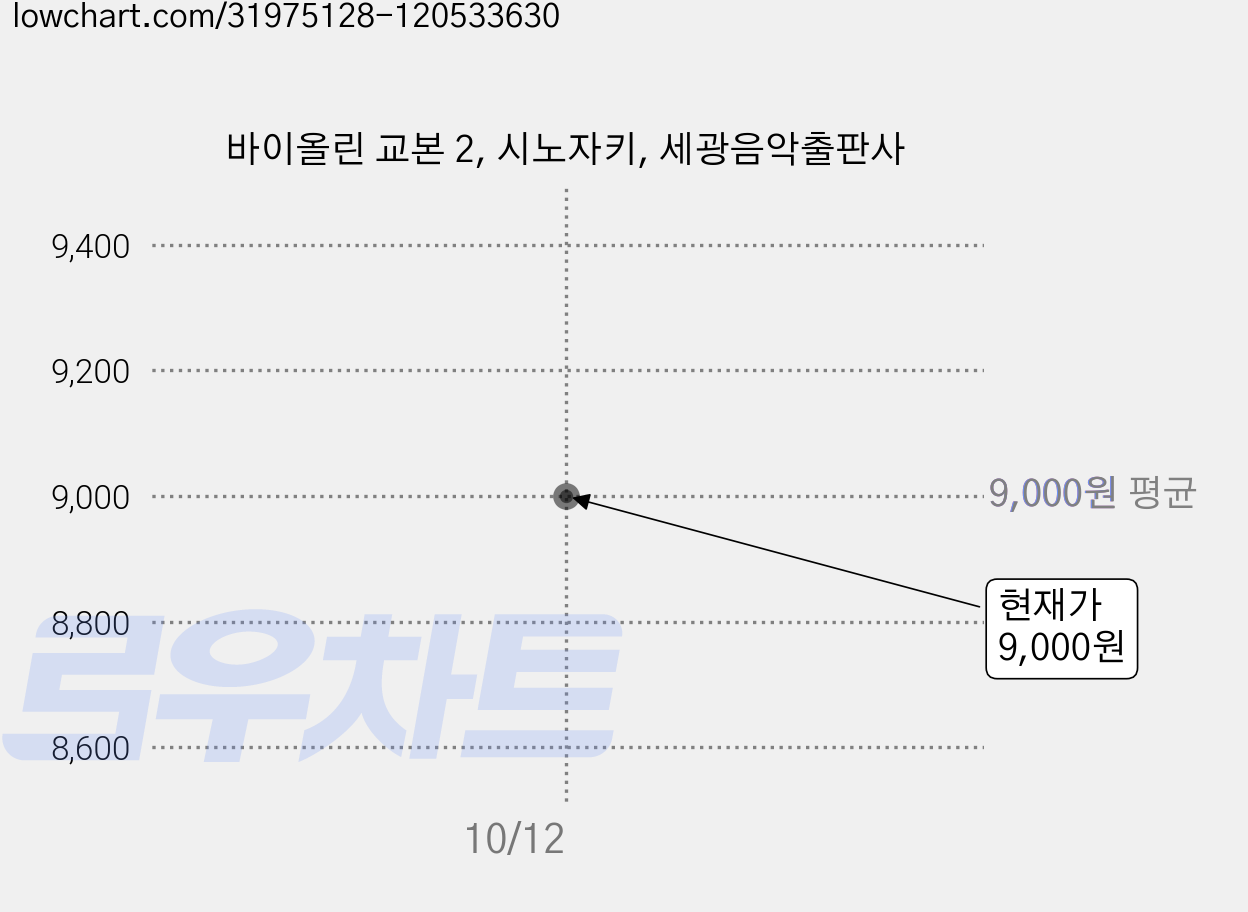 바이올린 교본 2, 시노자키, 세광음악출판사 가격 변동 차트, 현재가 9,000원