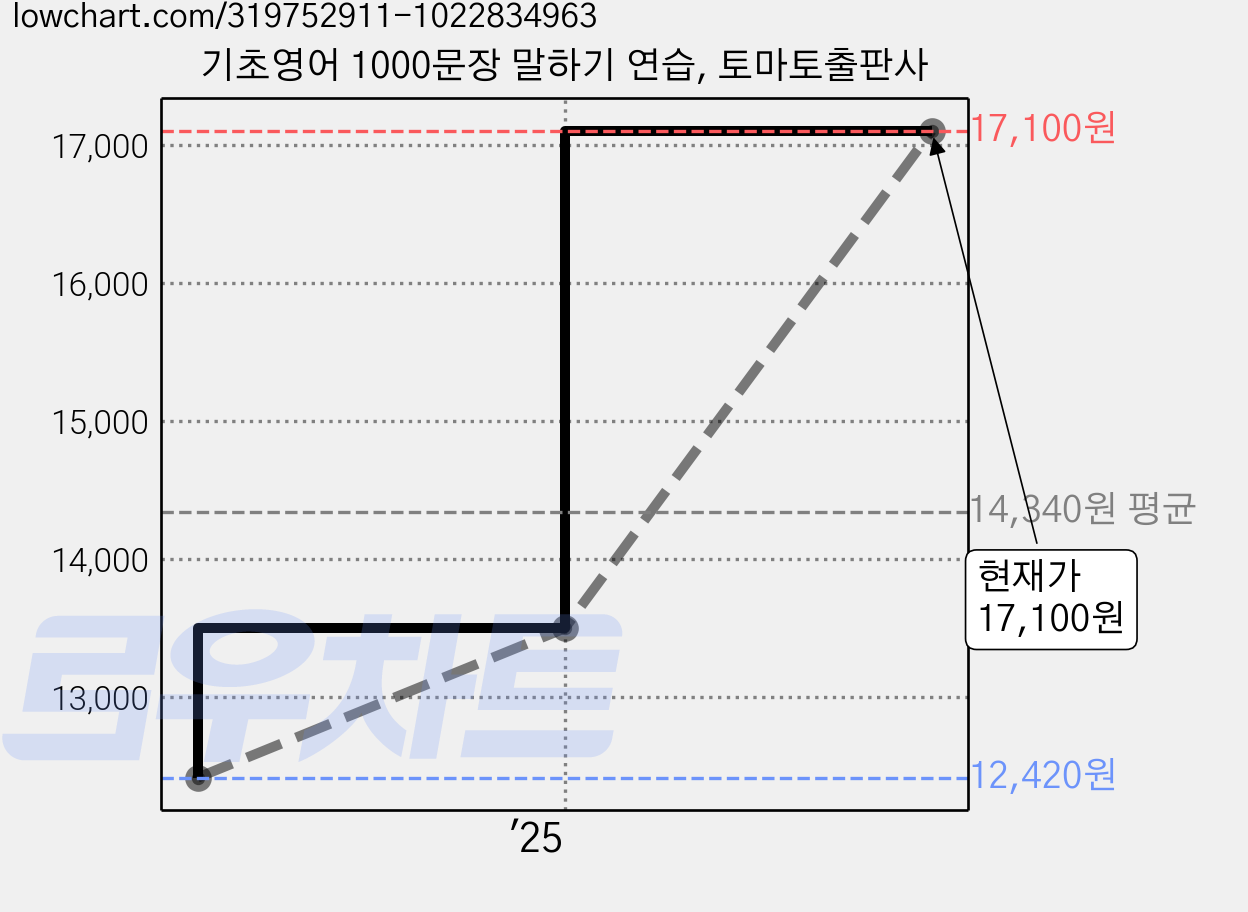 기초영어 1000문장 말하기 연습, 토마토출판사 가격 변동 차트, 현재가 17,100원, 관측 최저가 12,420원