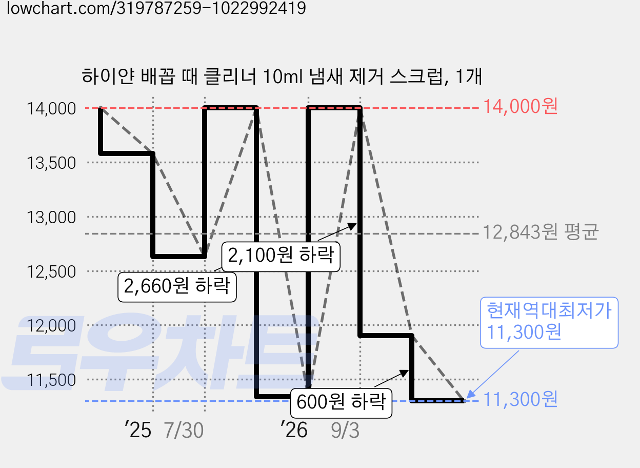 하이얀 배꼽 때 클리너 10ml 냄새 제거 스크럽, 1개 가격 변동 차트, 현재가 11,300원, 역대최저가