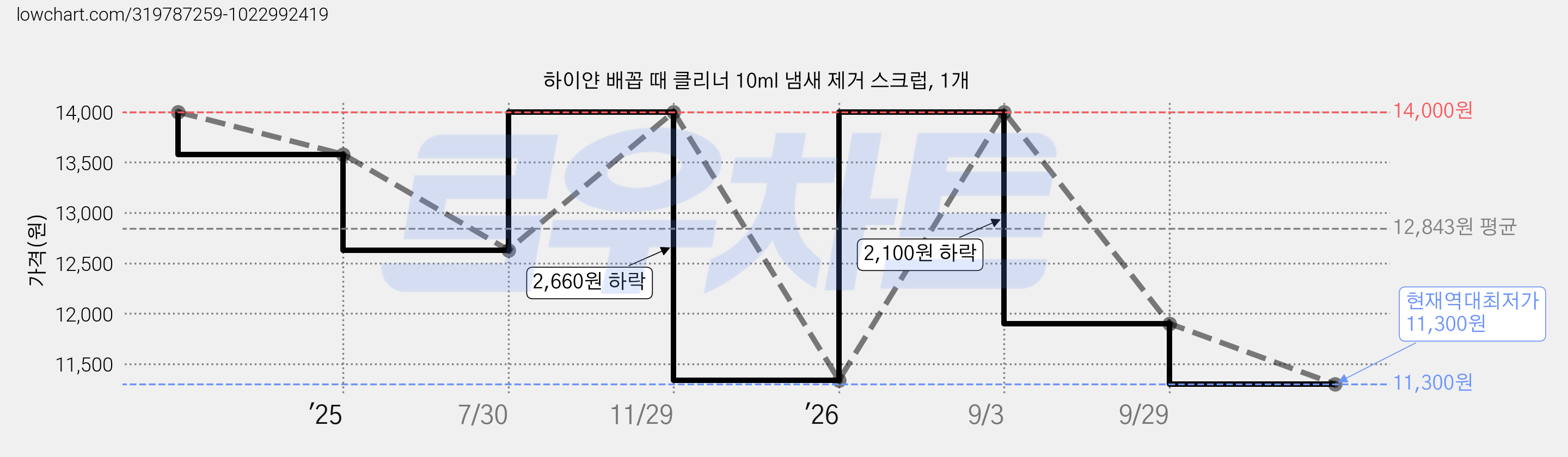 하이얀 배꼽 때 클리너 10ml 냄새 제거 스크럽, 1개 가격 변동 차트, 현재가 11,300원, 역대최저가