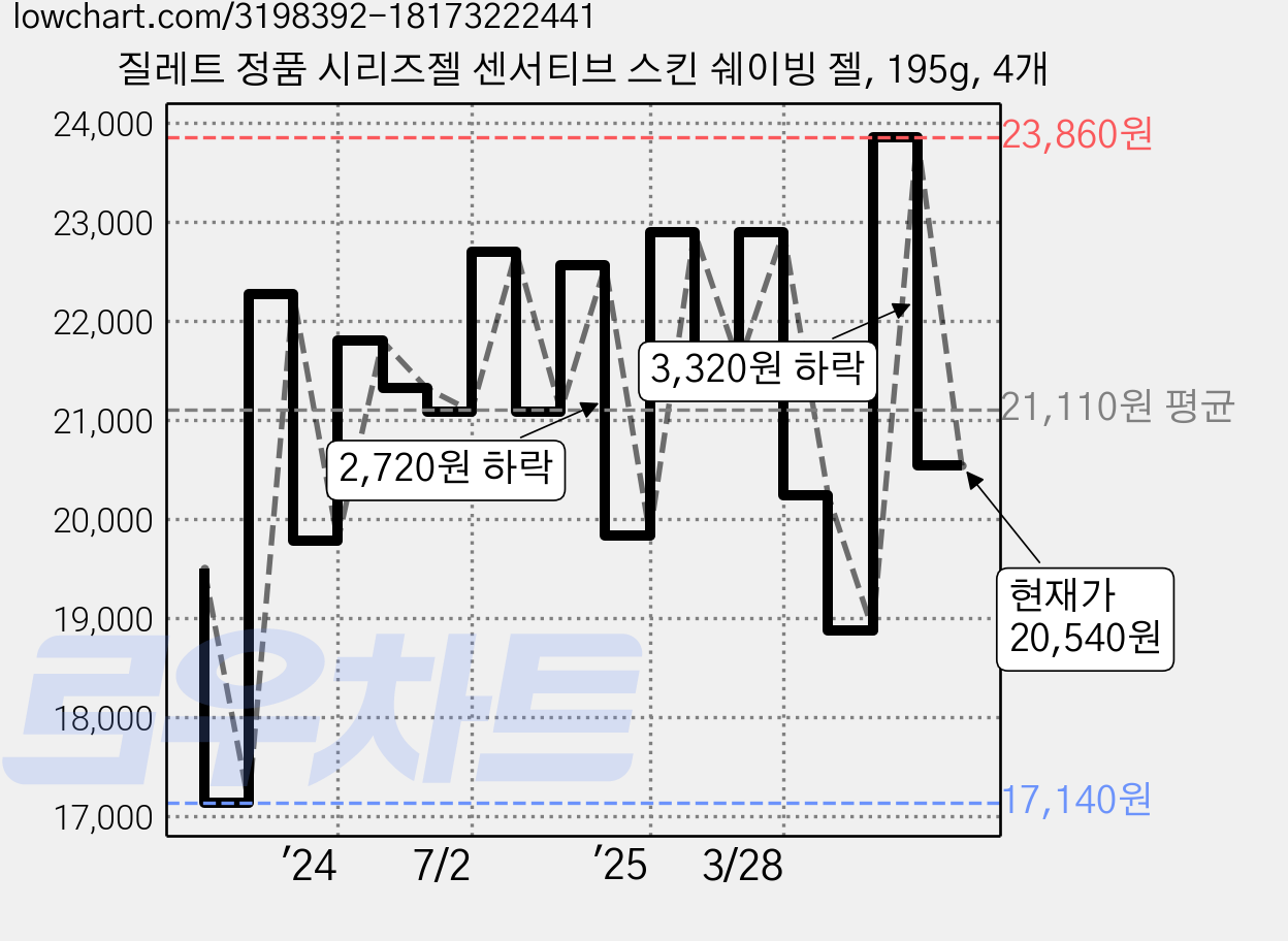 질레트 정품 시리즈젤 센서티브 스킨 쉐이빙 젤, 195g, 4개 가격 변동 차트, 현재가 20,540원, 관측 최저가 17,140원